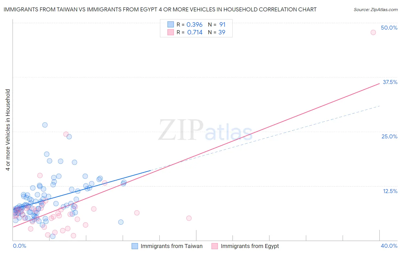 Immigrants from Taiwan vs Immigrants from Egypt 4 or more Vehicles in Household