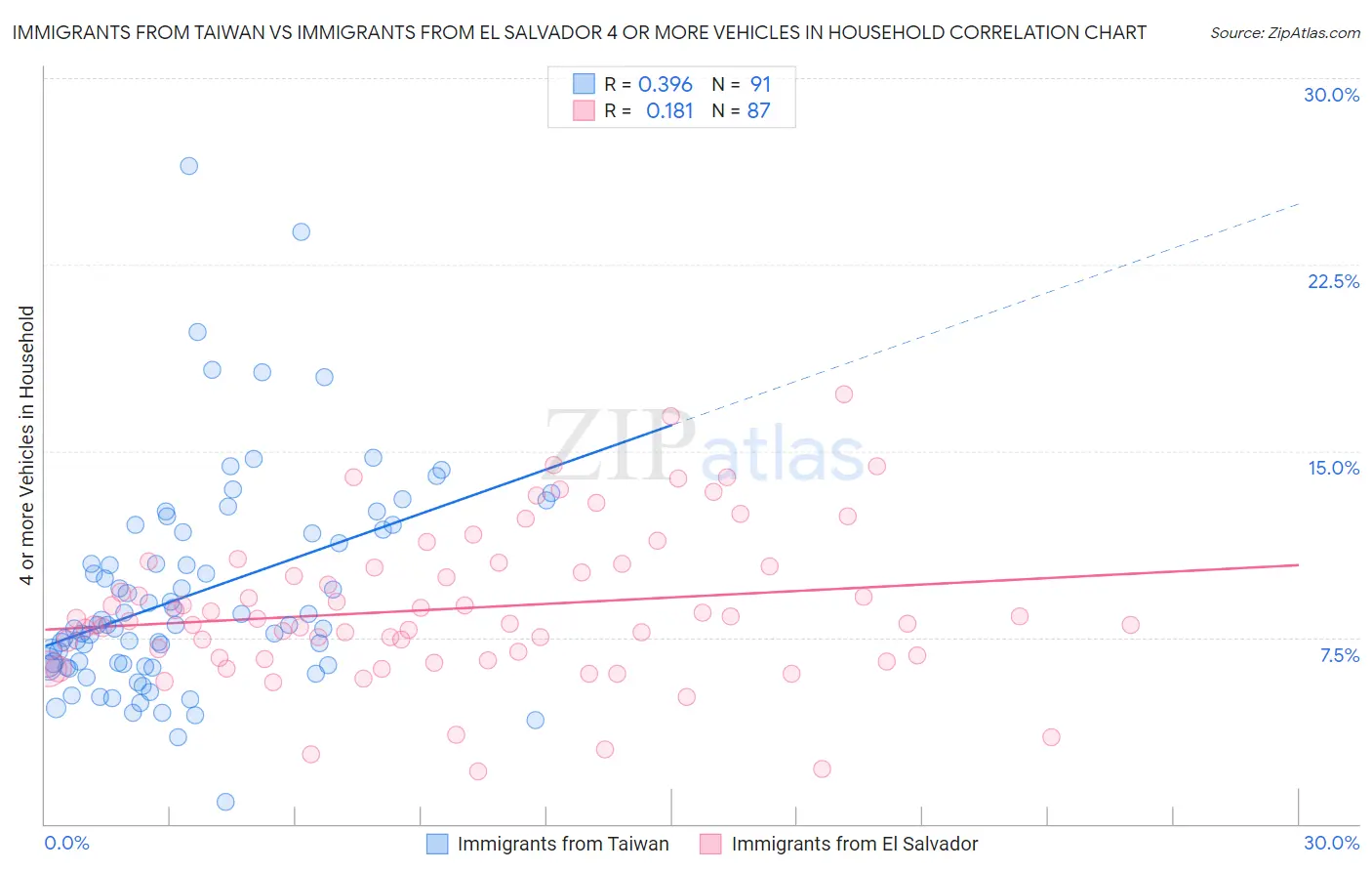 Immigrants from Taiwan vs Immigrants from El Salvador 4 or more Vehicles in Household