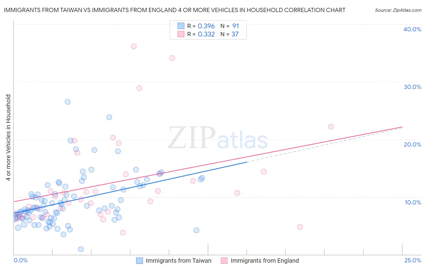 Immigrants from Taiwan vs Immigrants from England 4 or more Vehicles in Household