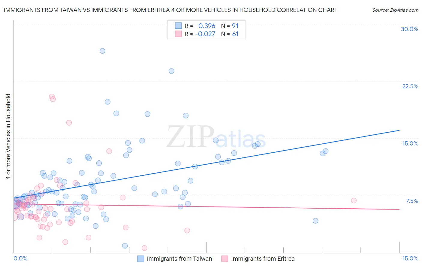 Immigrants from Taiwan vs Immigrants from Eritrea 4 or more Vehicles in Household