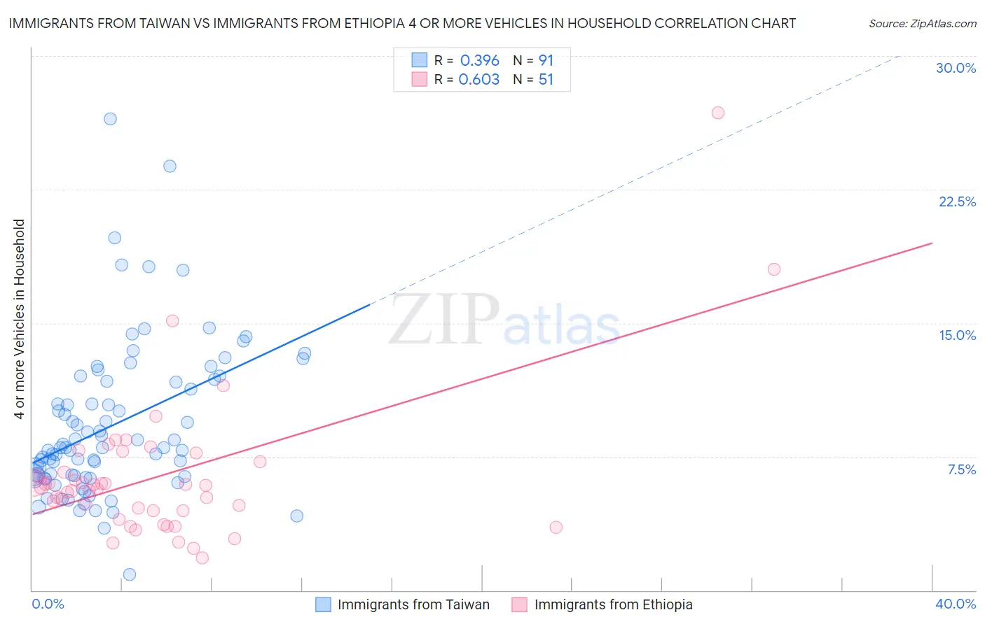 Immigrants from Taiwan vs Immigrants from Ethiopia 4 or more Vehicles in Household