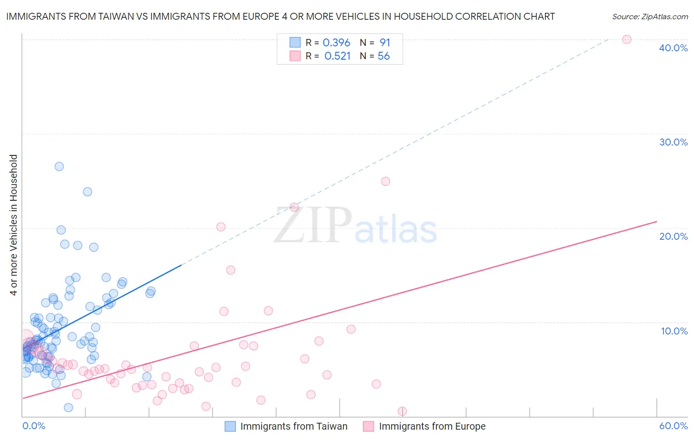 Immigrants from Taiwan vs Immigrants from Europe 4 or more Vehicles in Household