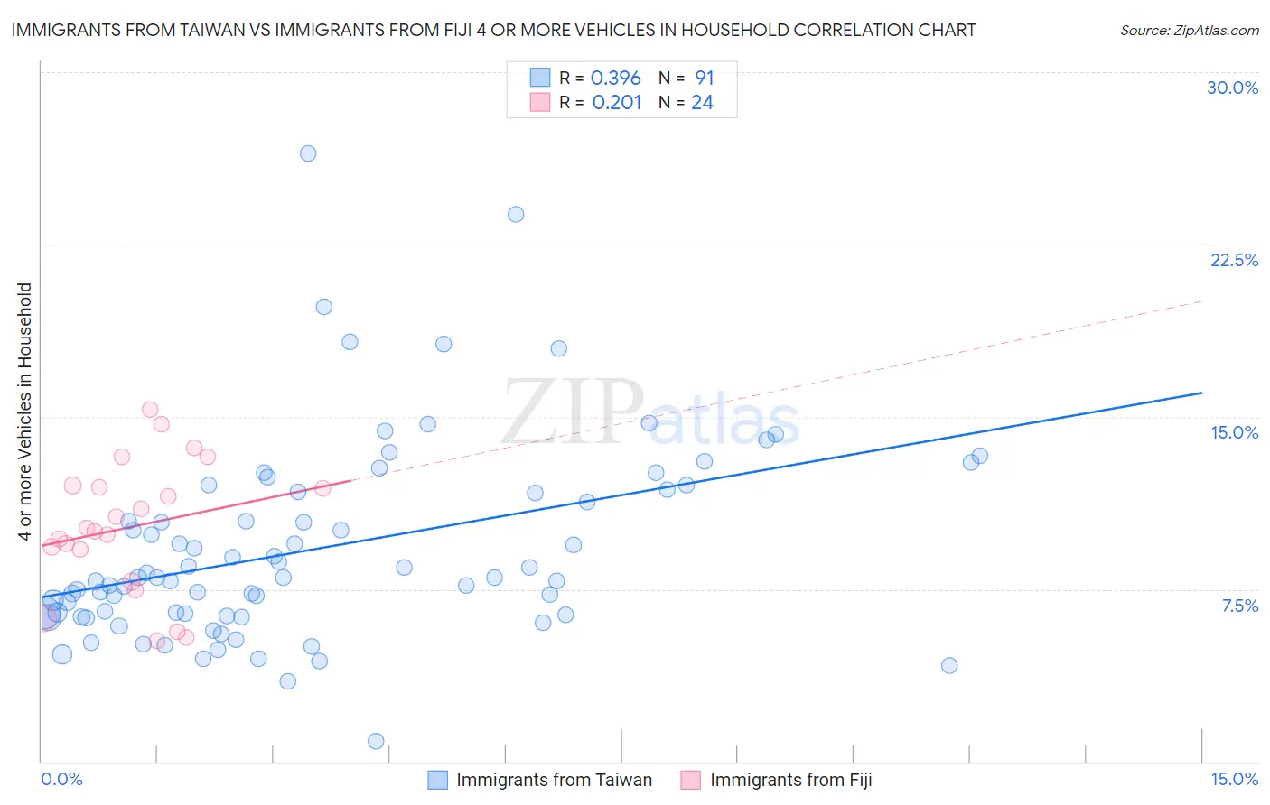 Immigrants from Taiwan vs Immigrants from Fiji 4 or more Vehicles in Household