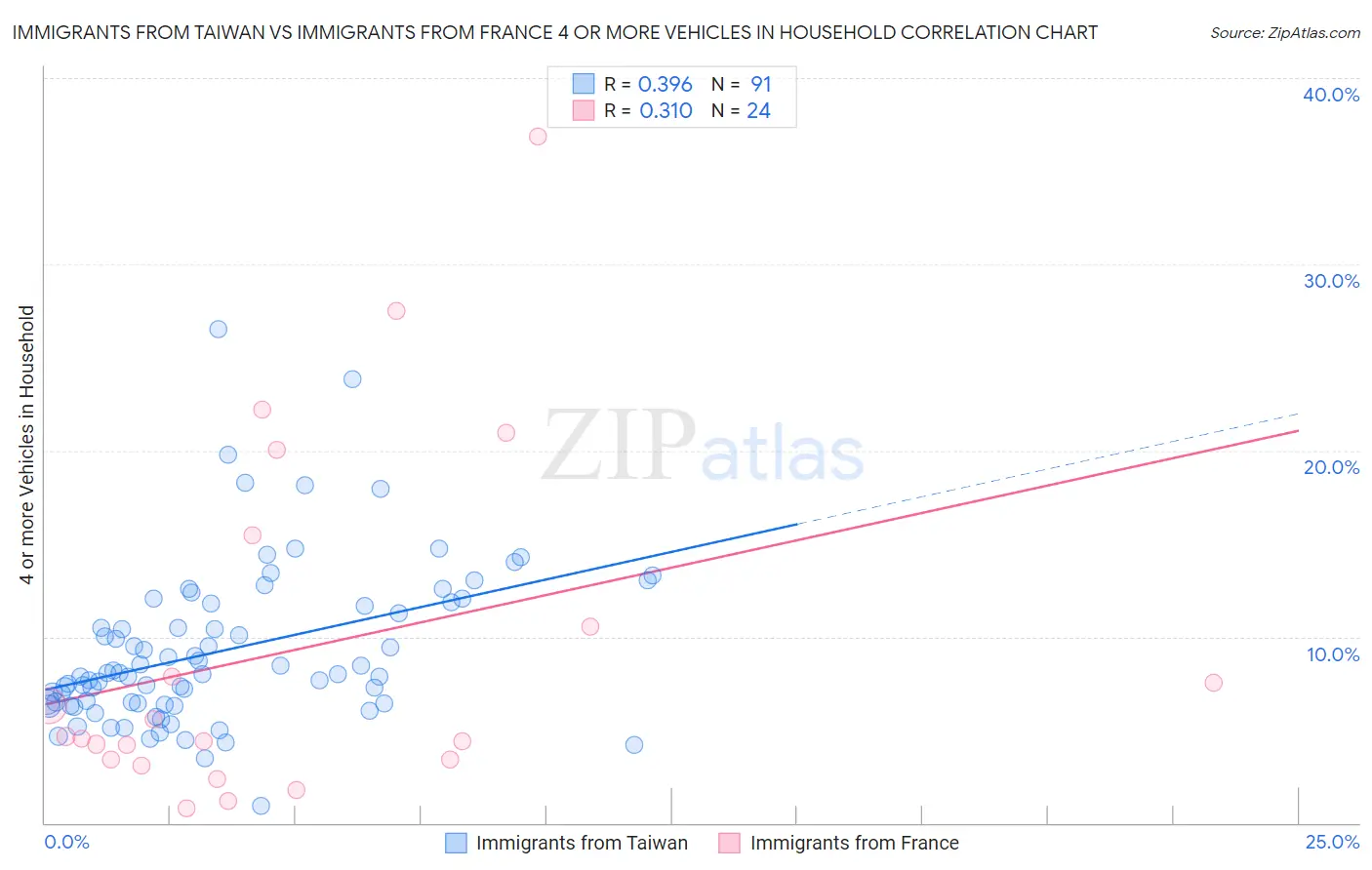 Immigrants from Taiwan vs Immigrants from France 4 or more Vehicles in Household