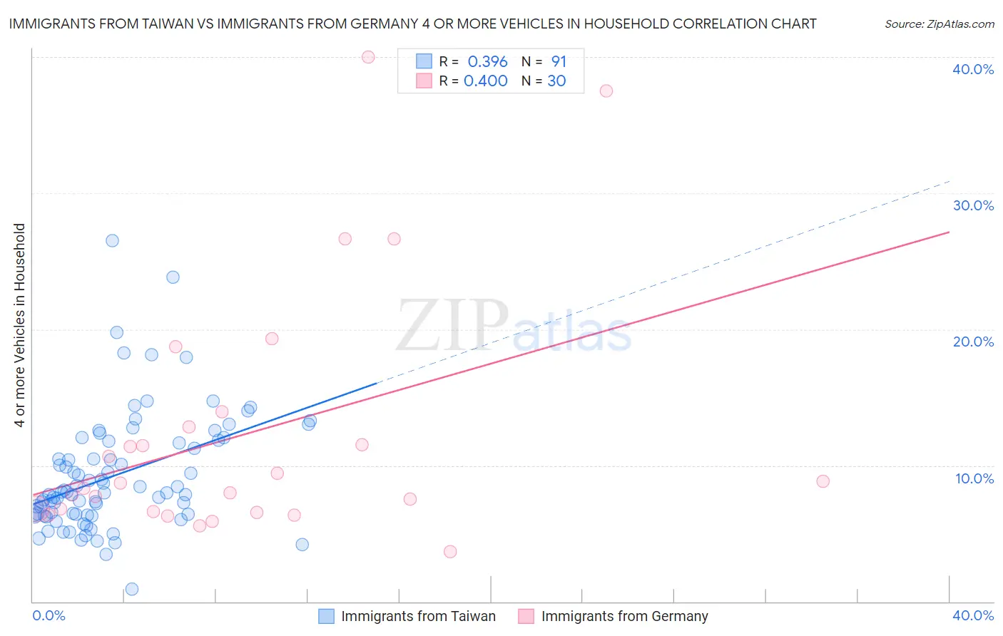 Immigrants from Taiwan vs Immigrants from Germany 4 or more Vehicles in Household