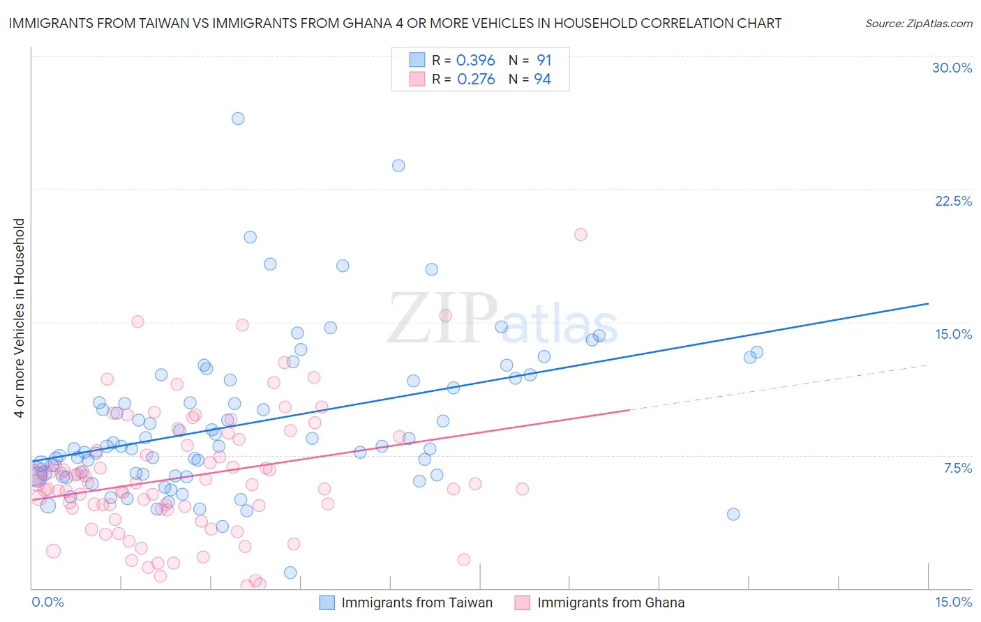 Immigrants from Taiwan vs Immigrants from Ghana 4 or more Vehicles in Household