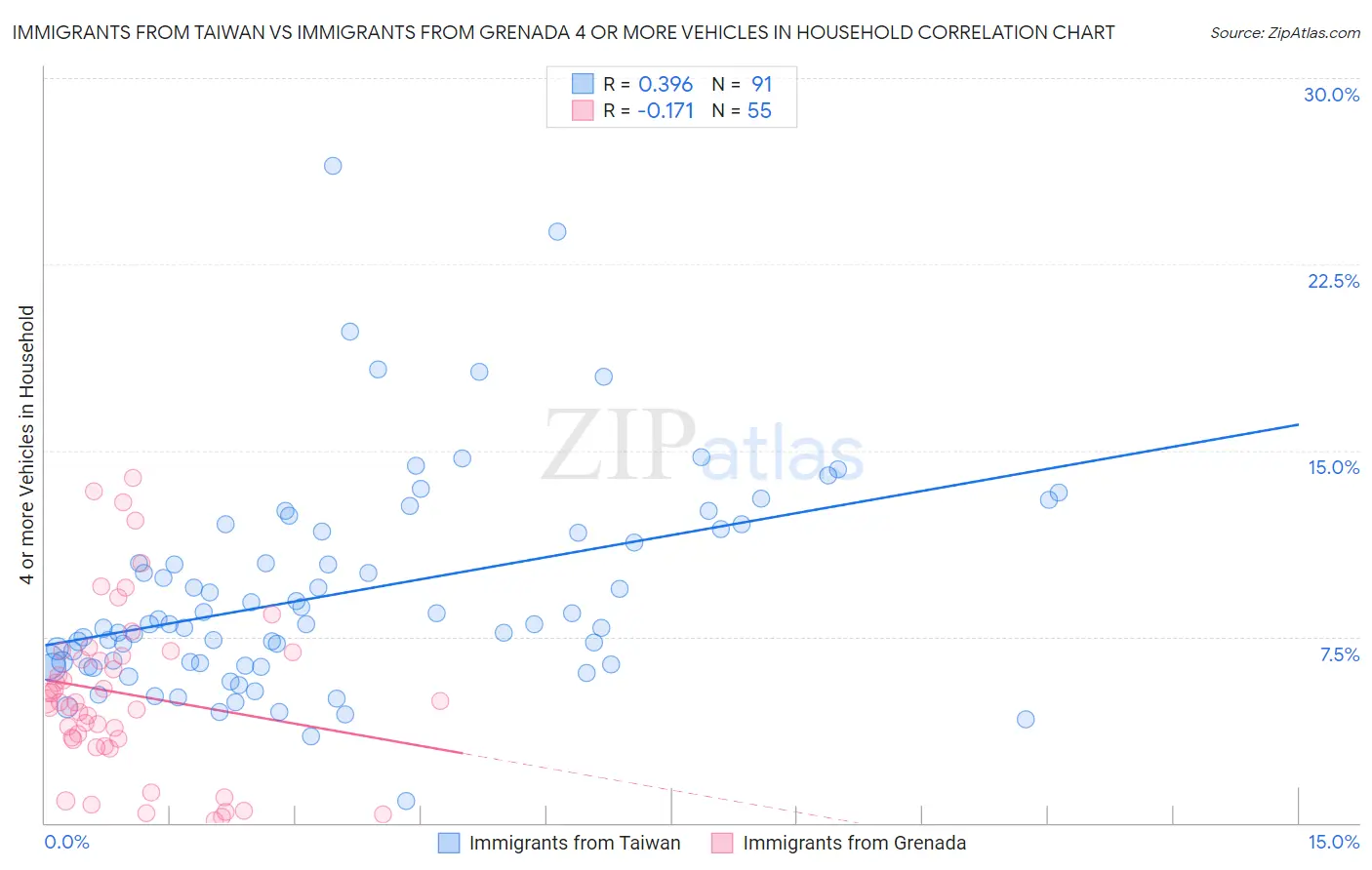 Immigrants from Taiwan vs Immigrants from Grenada 4 or more Vehicles in Household