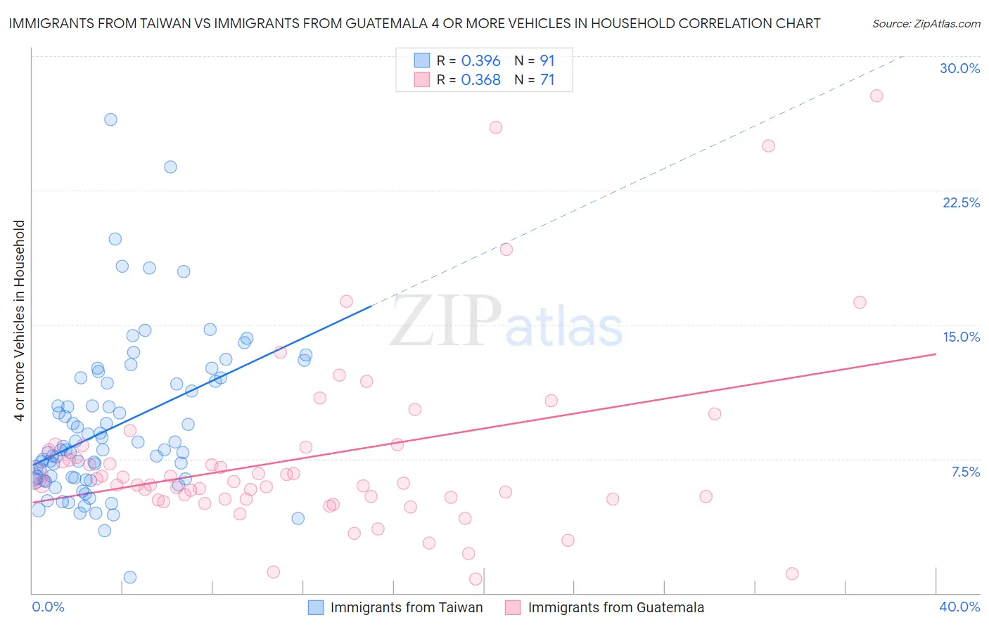 Immigrants from Taiwan vs Immigrants from Guatemala 4 or more Vehicles in Household