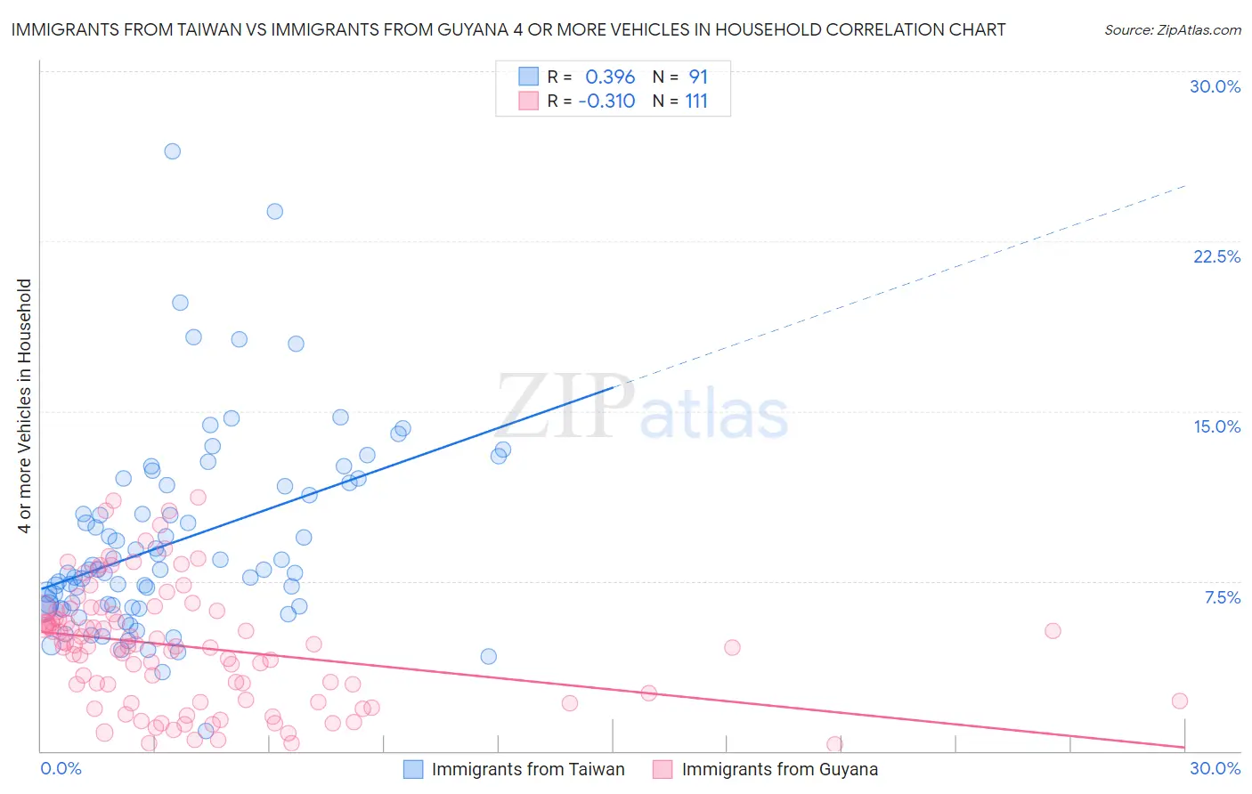 Immigrants from Taiwan vs Immigrants from Guyana 4 or more Vehicles in Household