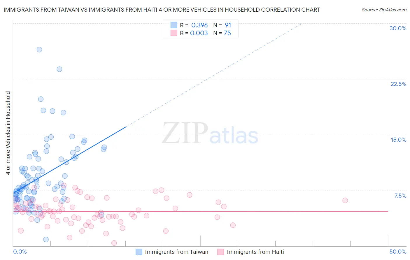 Immigrants from Taiwan vs Immigrants from Haiti 4 or more Vehicles in Household