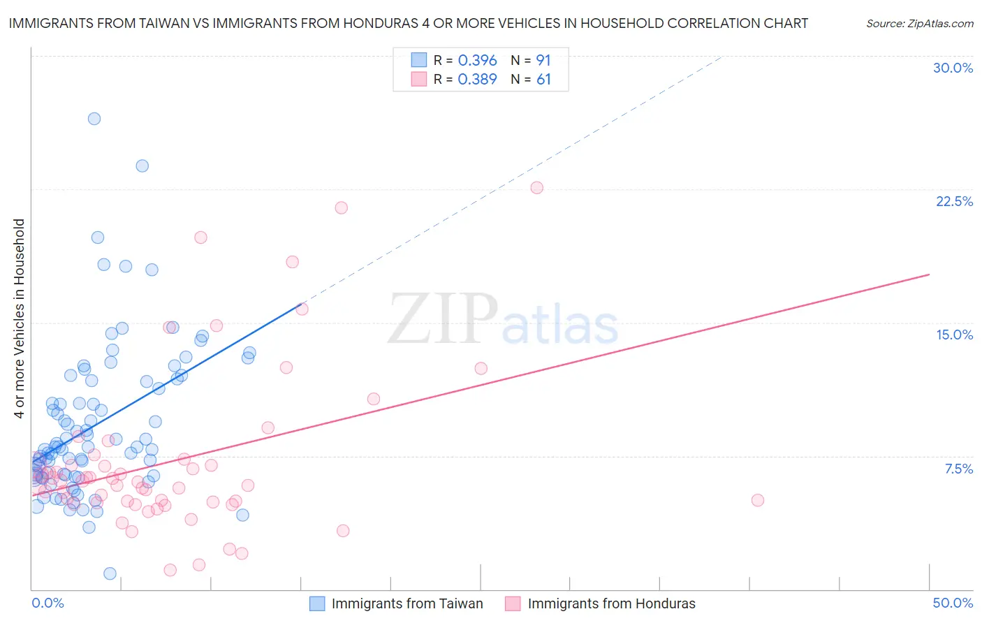 Immigrants from Taiwan vs Immigrants from Honduras 4 or more Vehicles in Household