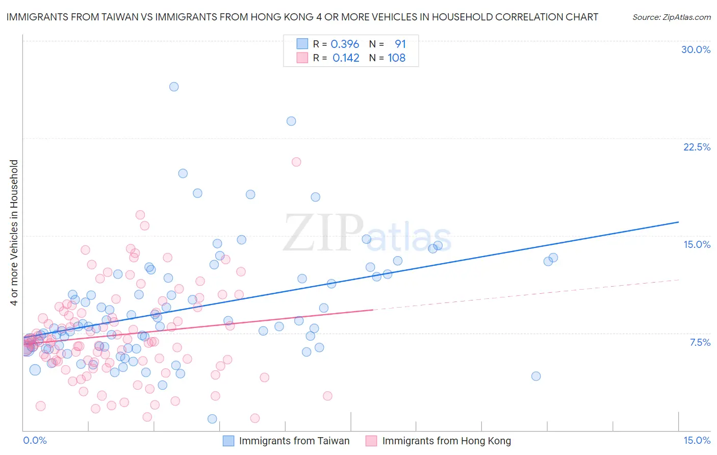 Immigrants from Taiwan vs Immigrants from Hong Kong 4 or more Vehicles in Household