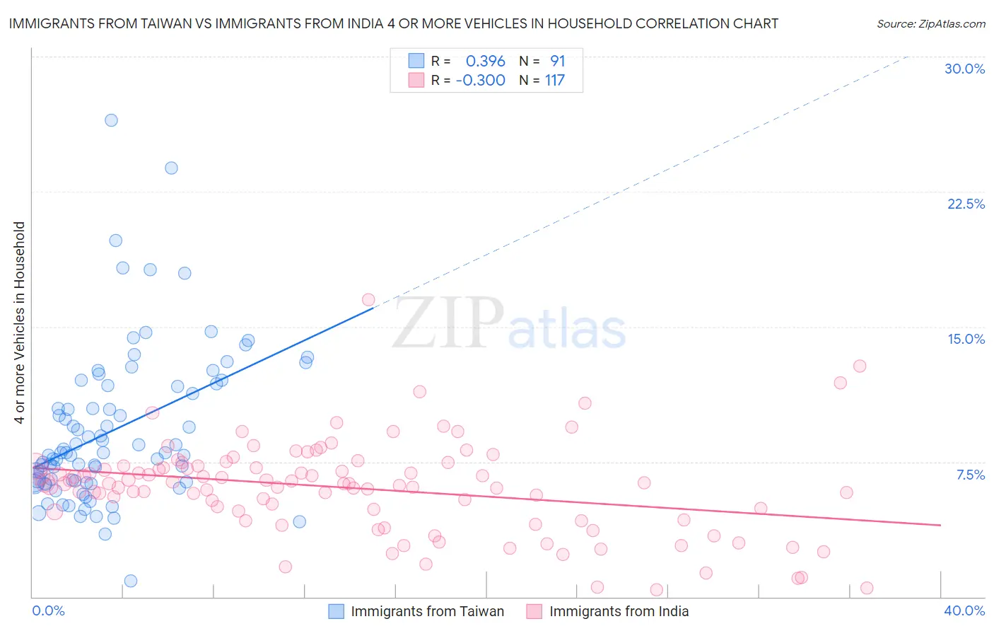 Immigrants from Taiwan vs Immigrants from India 4 or more Vehicles in Household