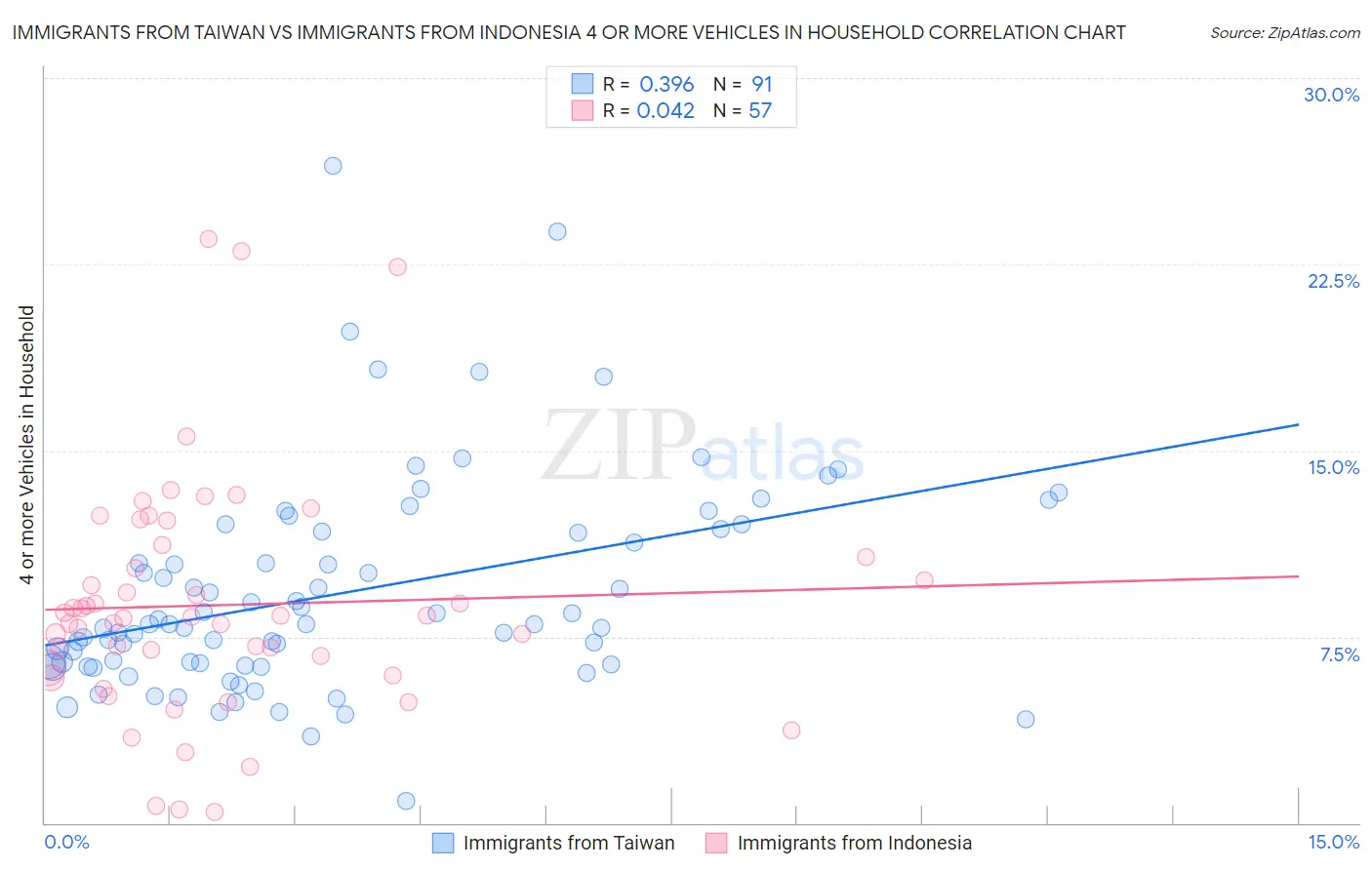 Immigrants from Taiwan vs Immigrants from Indonesia 4 or more Vehicles in Household