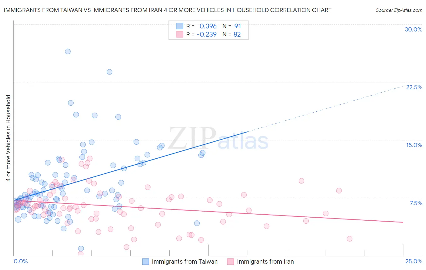 Immigrants from Taiwan vs Immigrants from Iran 4 or more Vehicles in Household