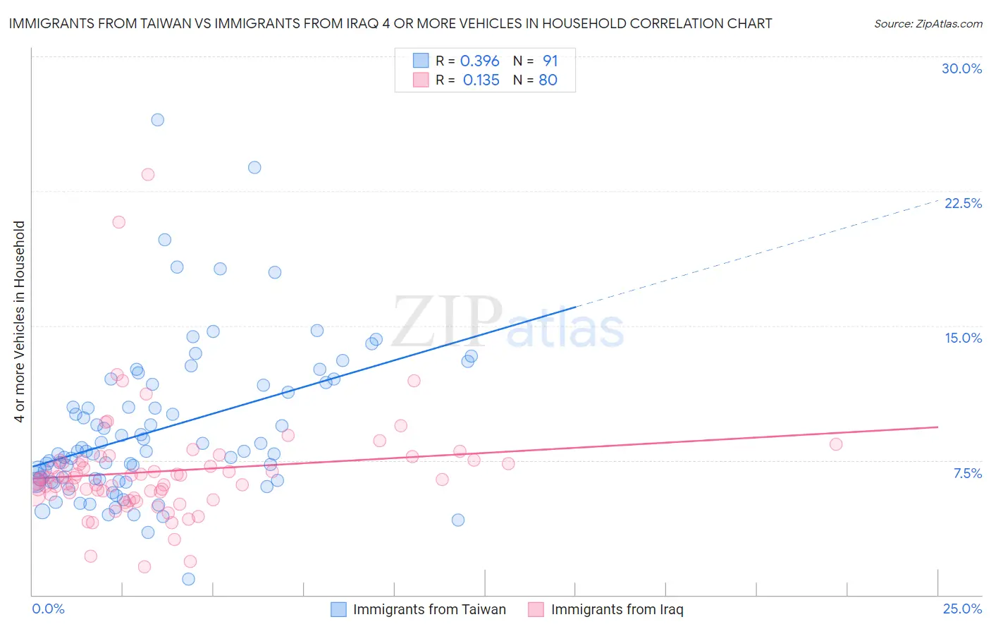 Immigrants from Taiwan vs Immigrants from Iraq 4 or more Vehicles in Household