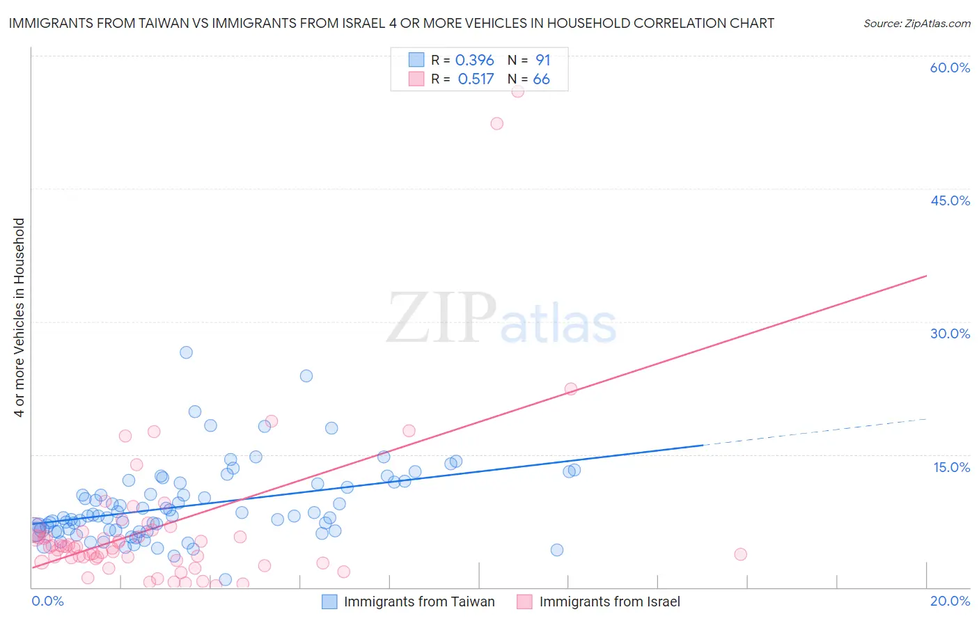 Immigrants from Taiwan vs Immigrants from Israel 4 or more Vehicles in Household