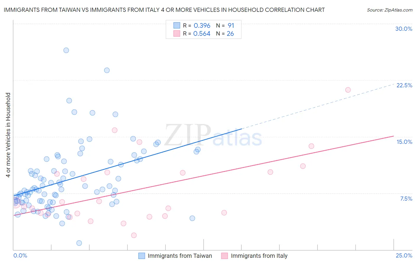 Immigrants from Taiwan vs Immigrants from Italy 4 or more Vehicles in Household