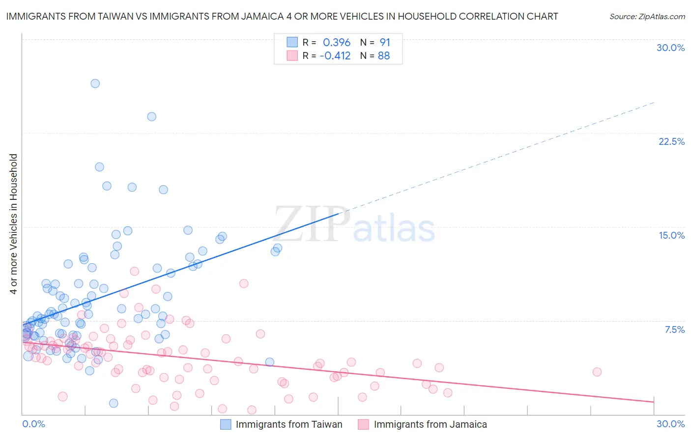 Immigrants from Taiwan vs Immigrants from Jamaica 4 or more Vehicles in Household