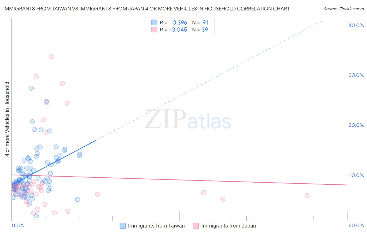 Immigrants from Taiwan vs Immigrants from Japan 4 or more Vehicles in Household