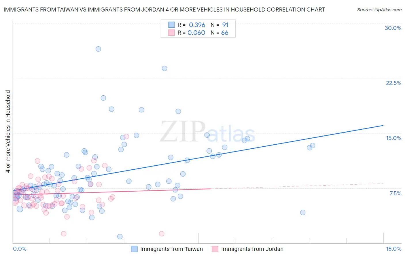 Immigrants from Taiwan vs Immigrants from Jordan 4 or more Vehicles in Household