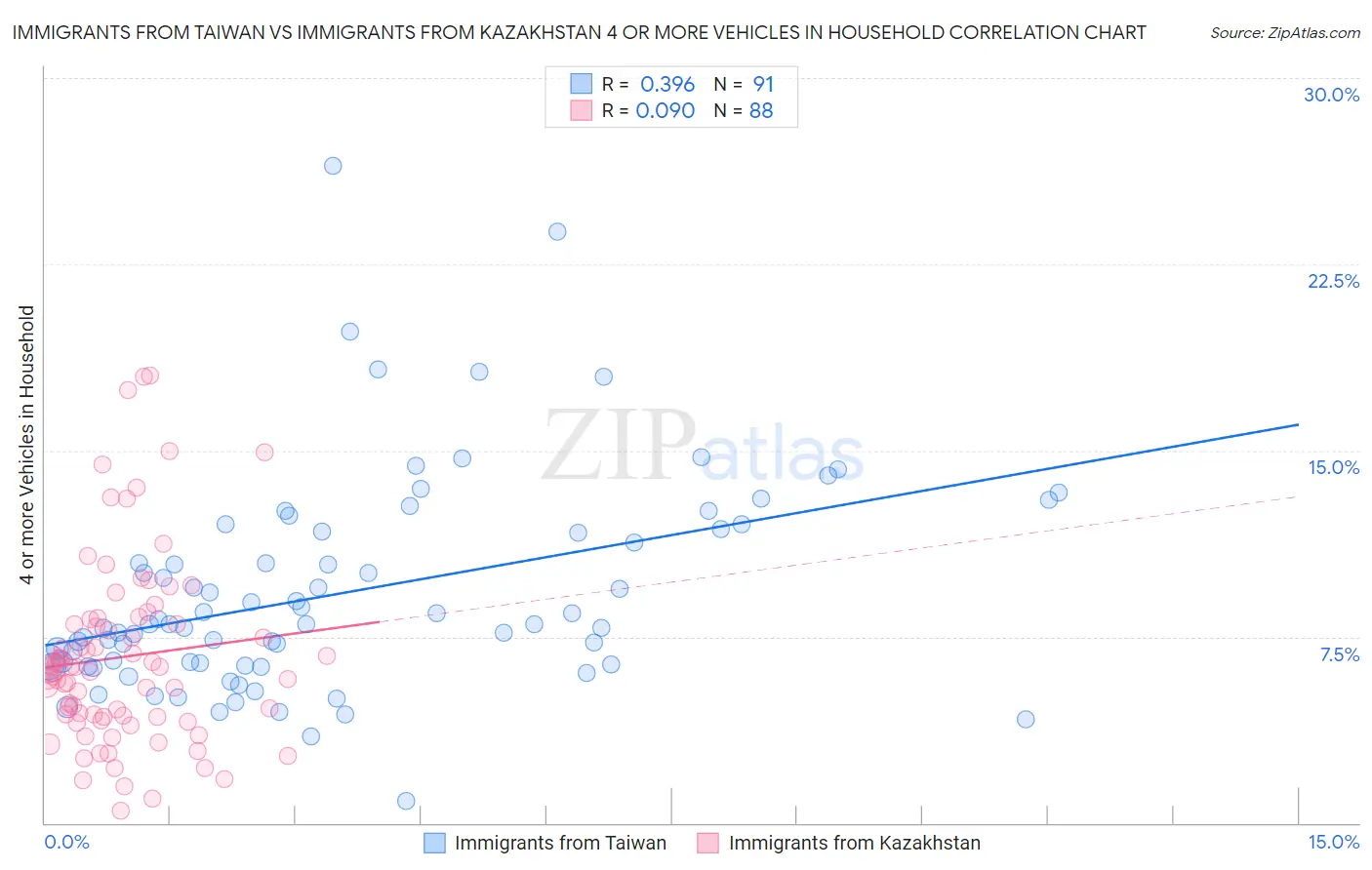 Immigrants from Taiwan vs Immigrants from Kazakhstan 4 or more Vehicles in Household