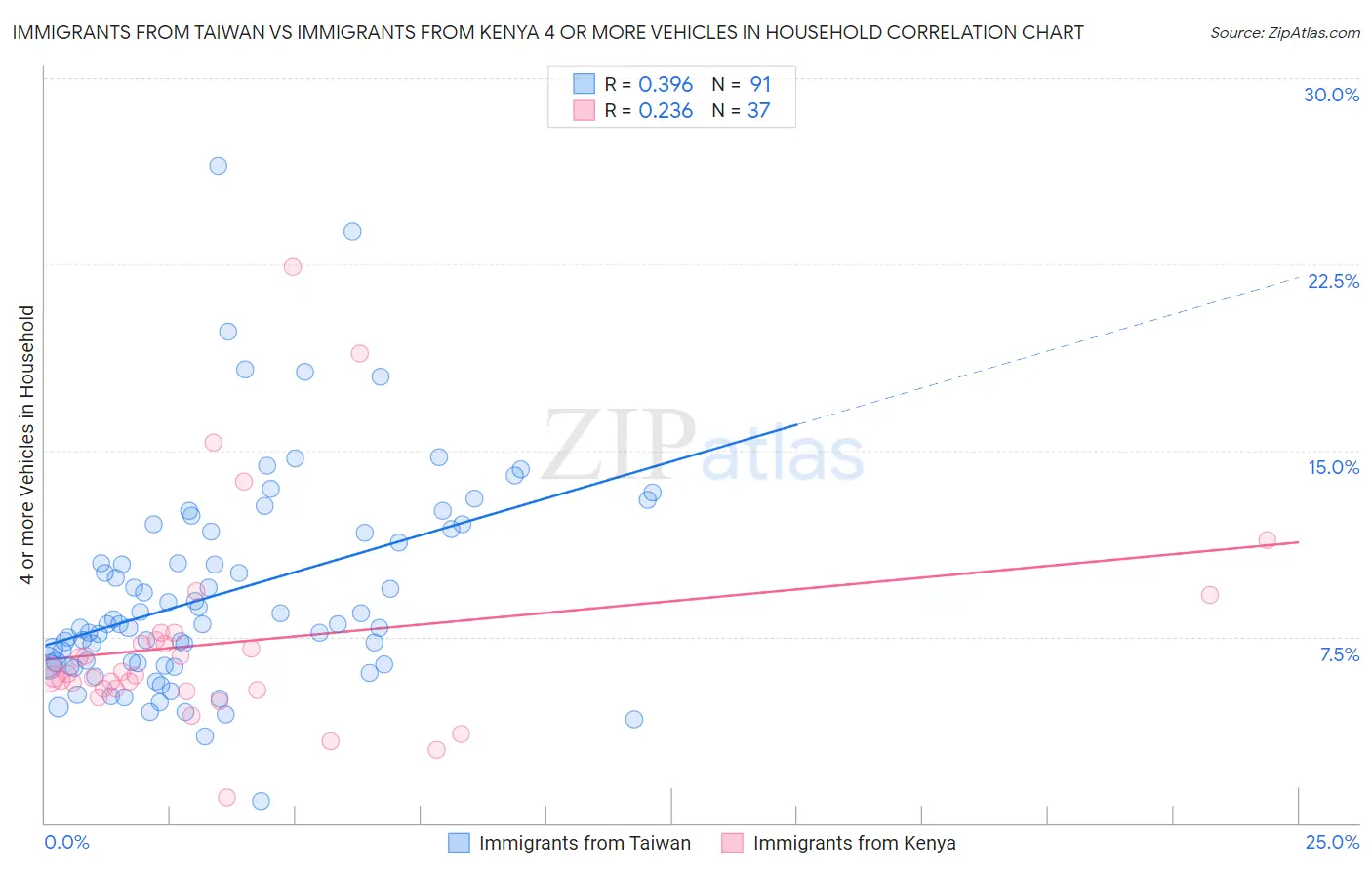 Immigrants from Taiwan vs Immigrants from Kenya 4 or more Vehicles in Household