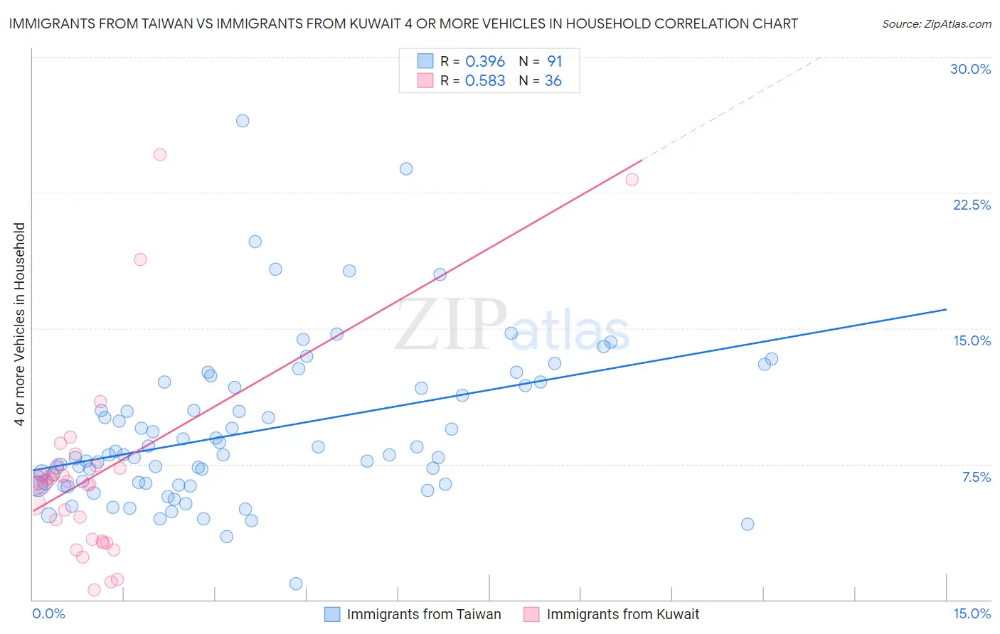Immigrants from Taiwan vs Immigrants from Kuwait 4 or more Vehicles in Household