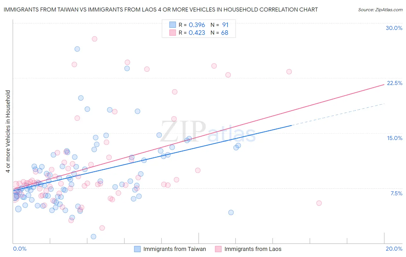 Immigrants from Taiwan vs Immigrants from Laos 4 or more Vehicles in Household