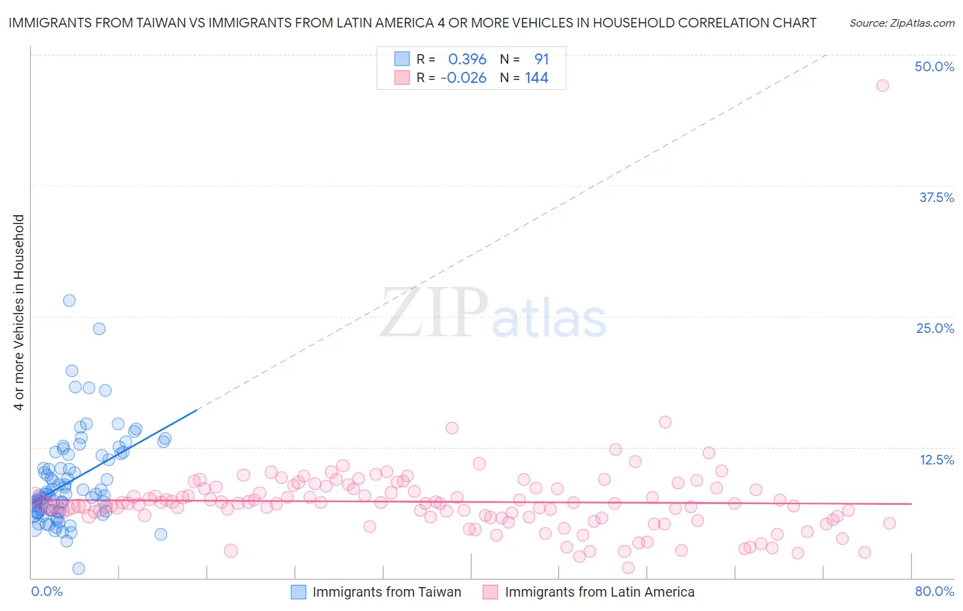 Immigrants from Taiwan vs Immigrants from Latin America 4 or more Vehicles in Household