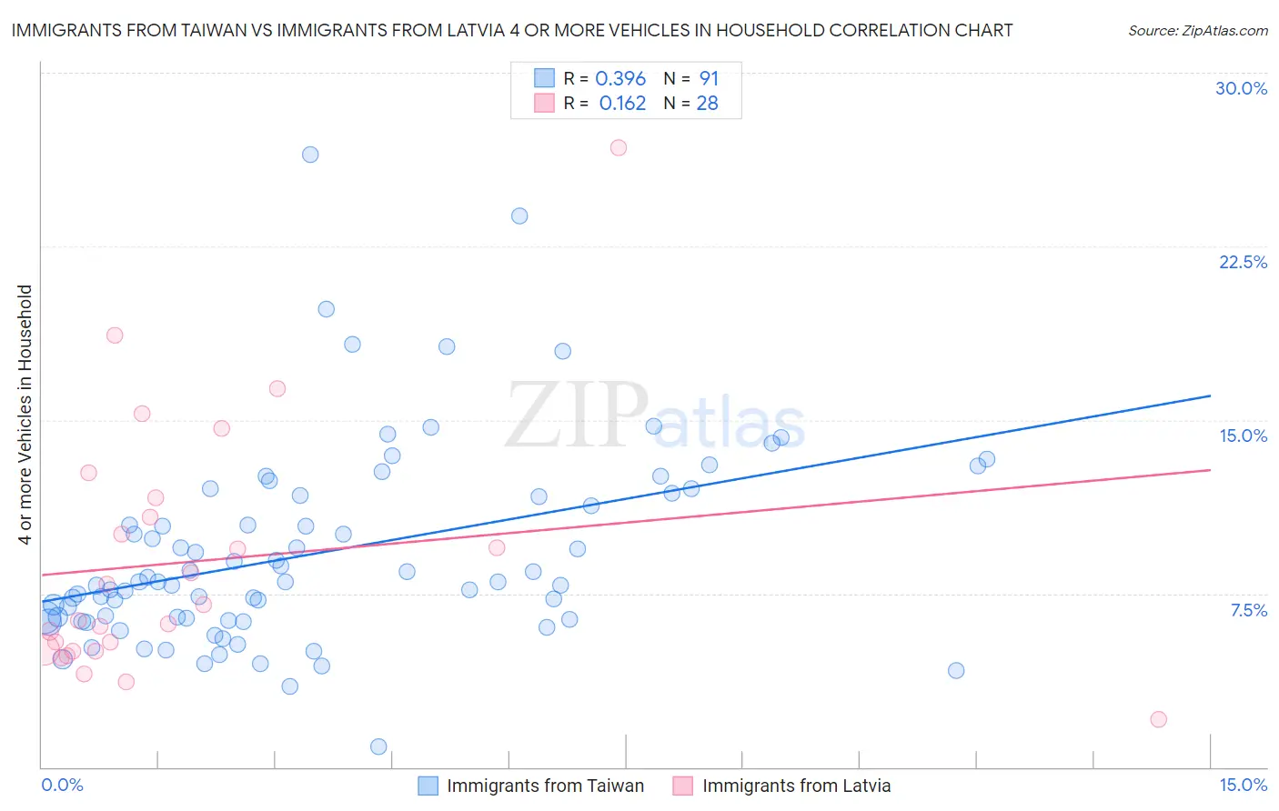 Immigrants from Taiwan vs Immigrants from Latvia 4 or more Vehicles in Household