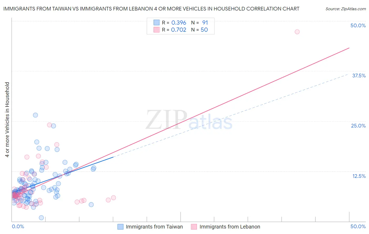 Immigrants from Taiwan vs Immigrants from Lebanon 4 or more Vehicles in Household