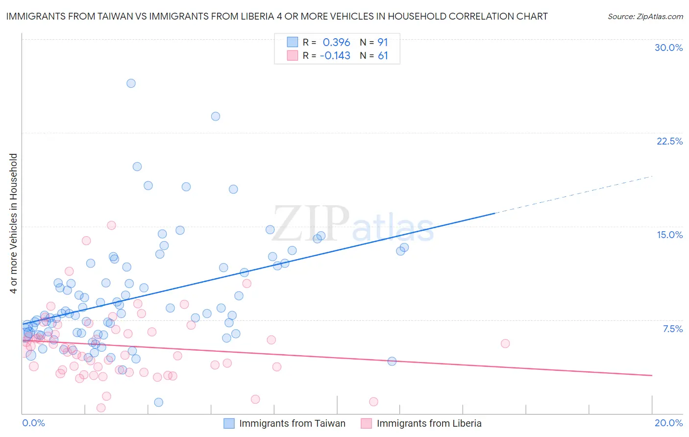 Immigrants from Taiwan vs Immigrants from Liberia 4 or more Vehicles in Household