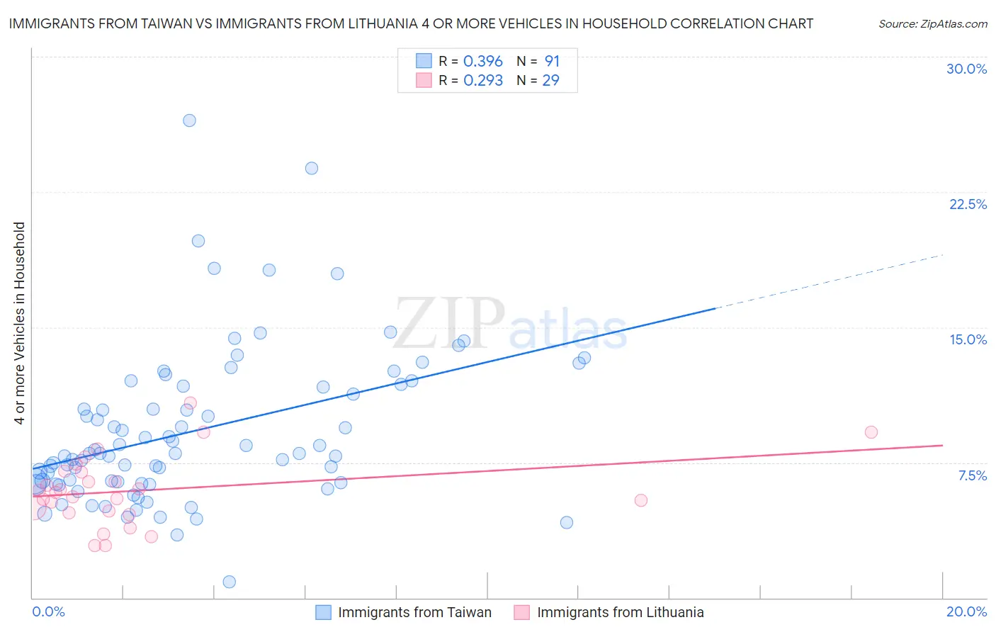 Immigrants from Taiwan vs Immigrants from Lithuania 4 or more Vehicles in Household