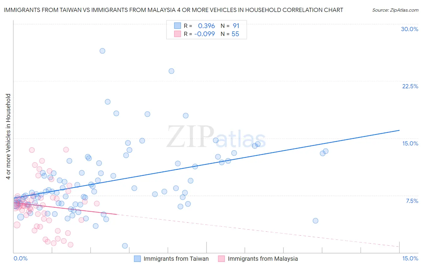 Immigrants from Taiwan vs Immigrants from Malaysia 4 or more Vehicles in Household