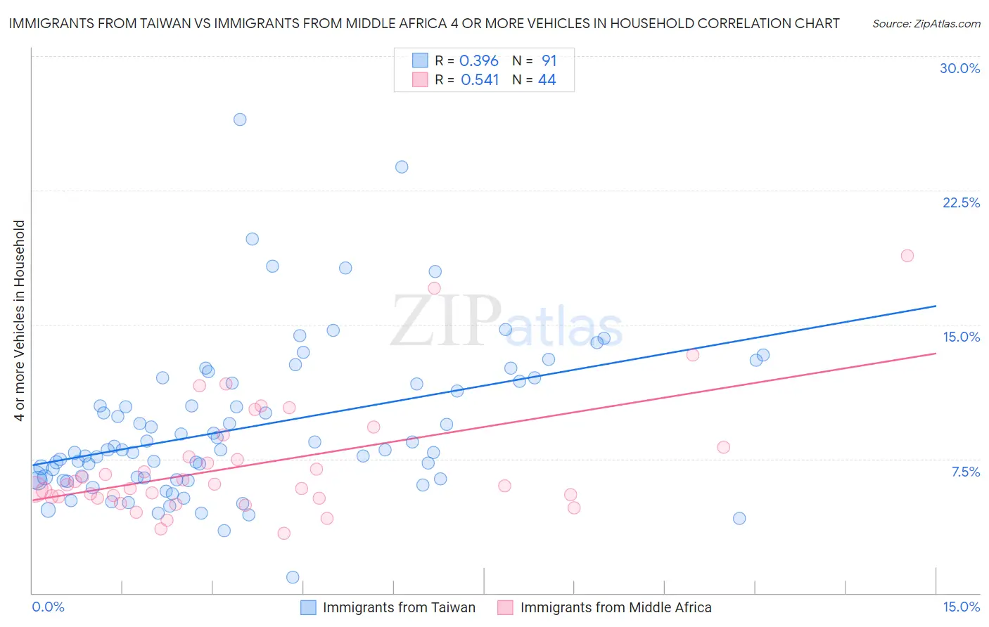 Immigrants from Taiwan vs Immigrants from Middle Africa 4 or more Vehicles in Household