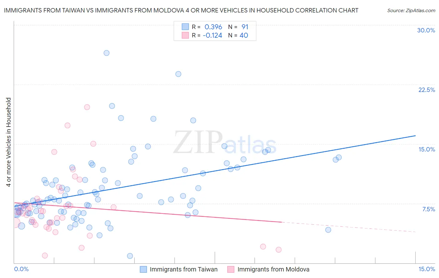 Immigrants from Taiwan vs Immigrants from Moldova 4 or more Vehicles in Household