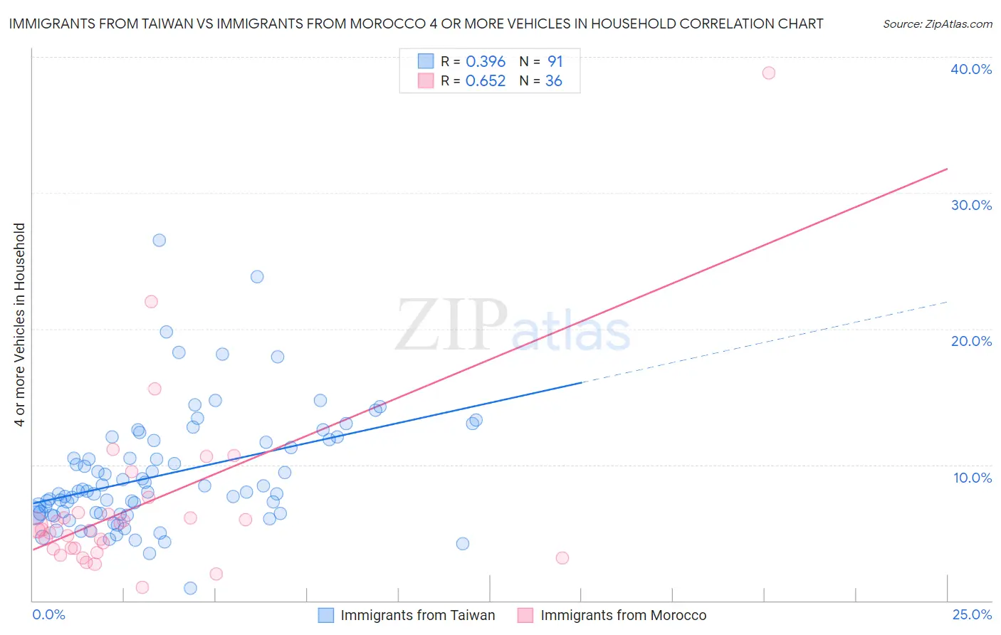 Immigrants from Taiwan vs Immigrants from Morocco 4 or more Vehicles in Household