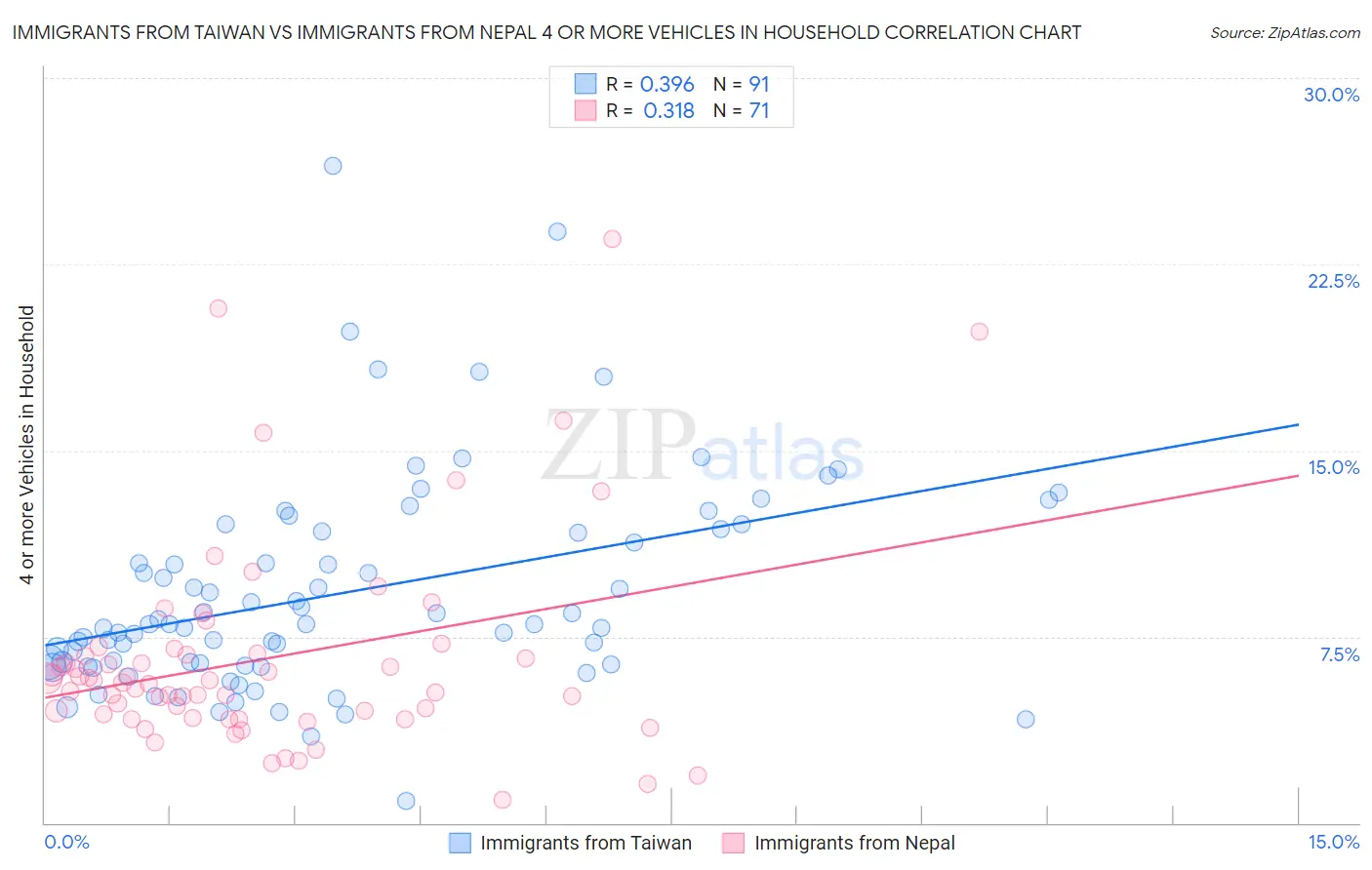 Immigrants from Taiwan vs Immigrants from Nepal 4 or more Vehicles in Household