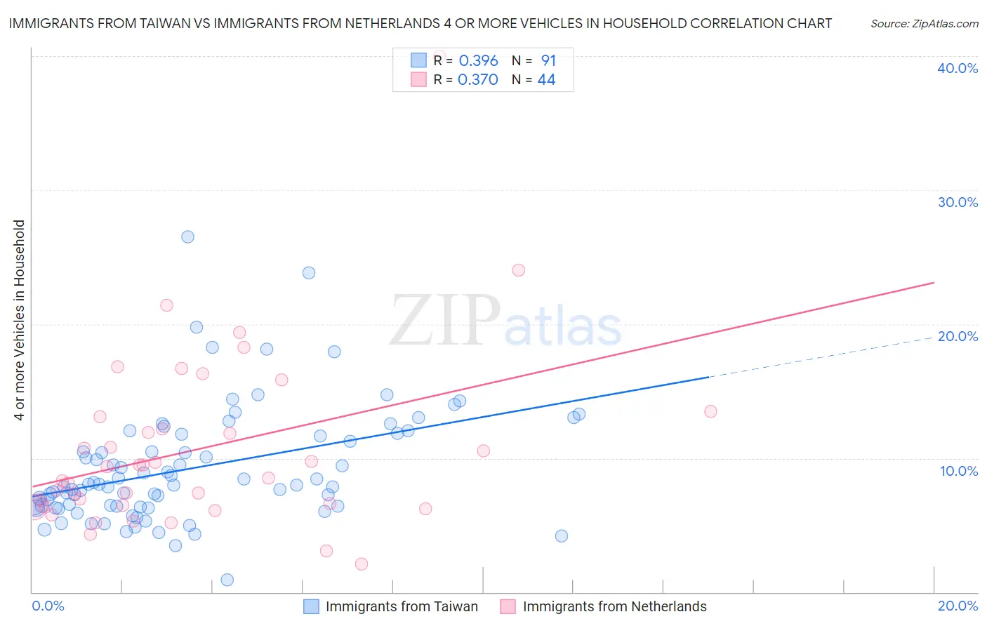 Immigrants from Taiwan vs Immigrants from Netherlands 4 or more Vehicles in Household