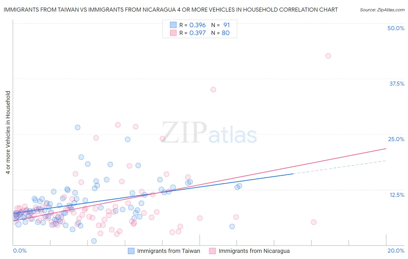 Immigrants from Taiwan vs Immigrants from Nicaragua 4 or more Vehicles in Household