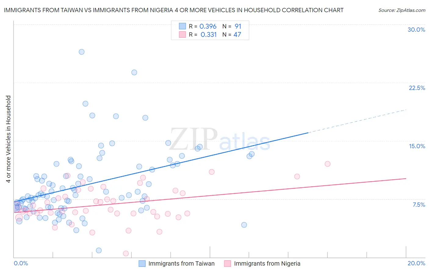 Immigrants from Taiwan vs Immigrants from Nigeria 4 or more Vehicles in Household