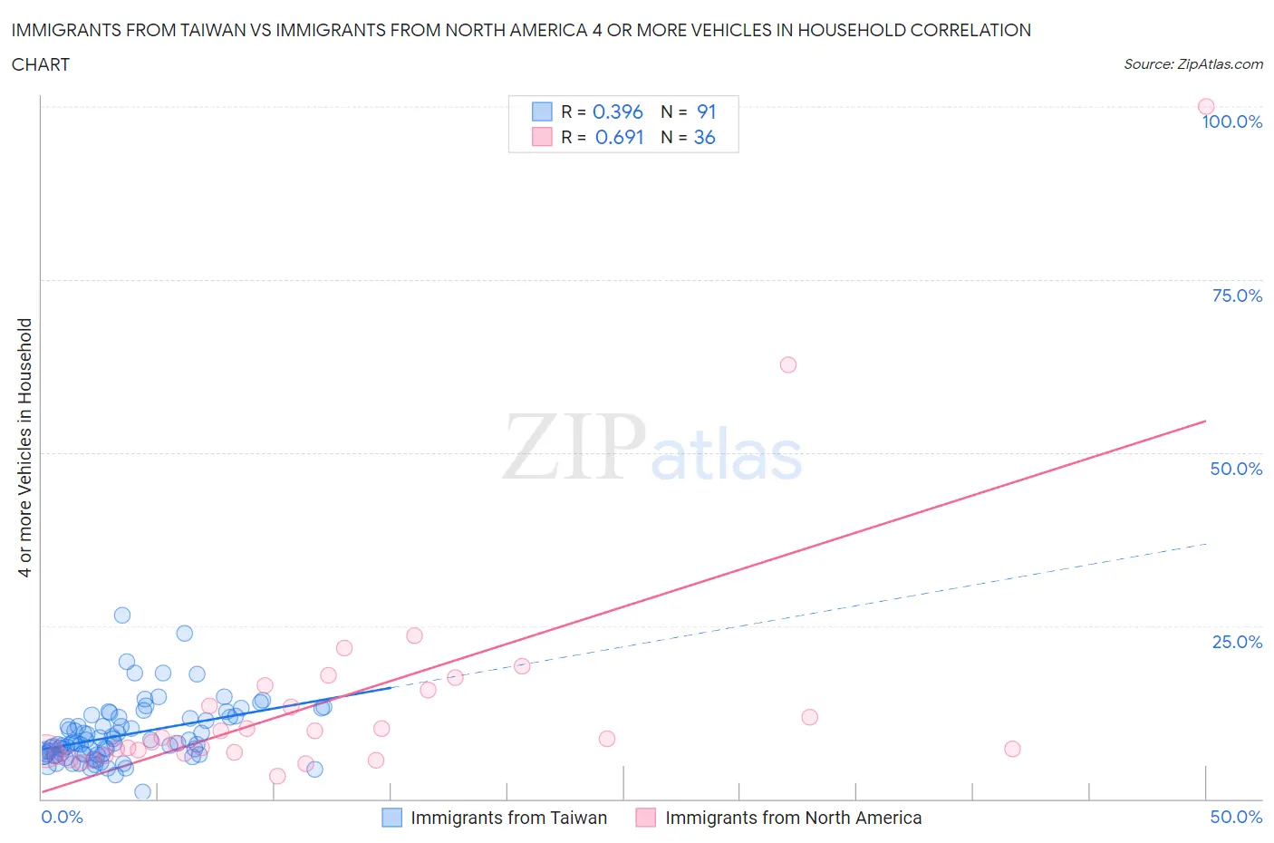 Immigrants from Taiwan vs Immigrants from North America 4 or more Vehicles in Household