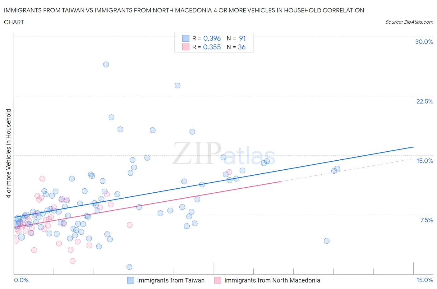 Immigrants from Taiwan vs Immigrants from North Macedonia 4 or more Vehicles in Household