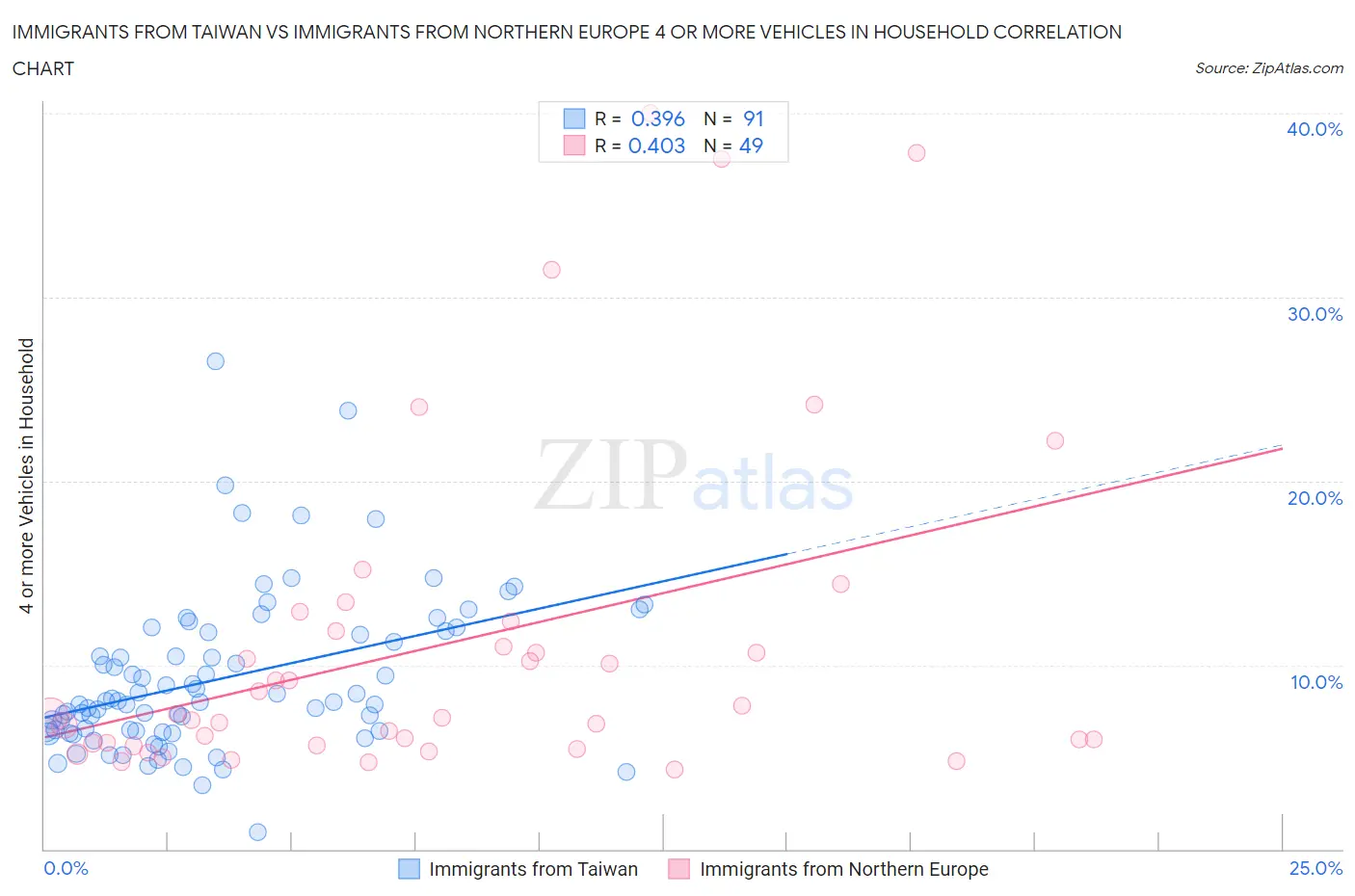 Immigrants from Taiwan vs Immigrants from Northern Europe 4 or more Vehicles in Household