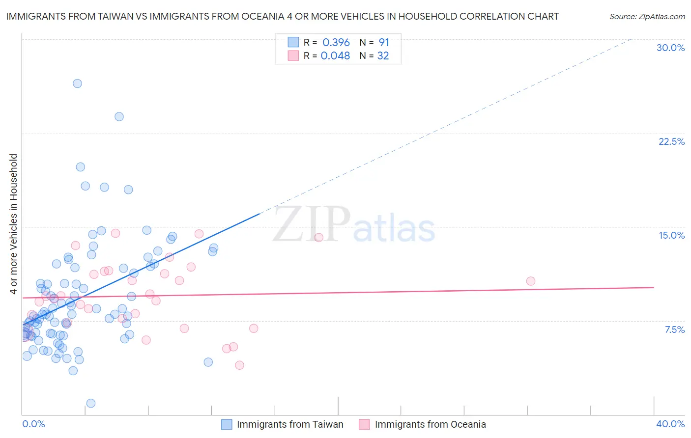 Immigrants from Taiwan vs Immigrants from Oceania 4 or more Vehicles in Household