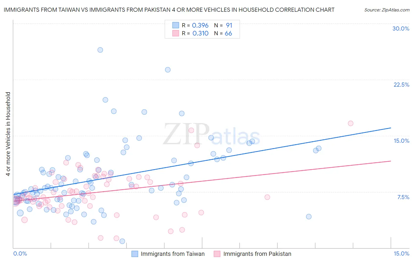 Immigrants from Taiwan vs Immigrants from Pakistan 4 or more Vehicles in Household