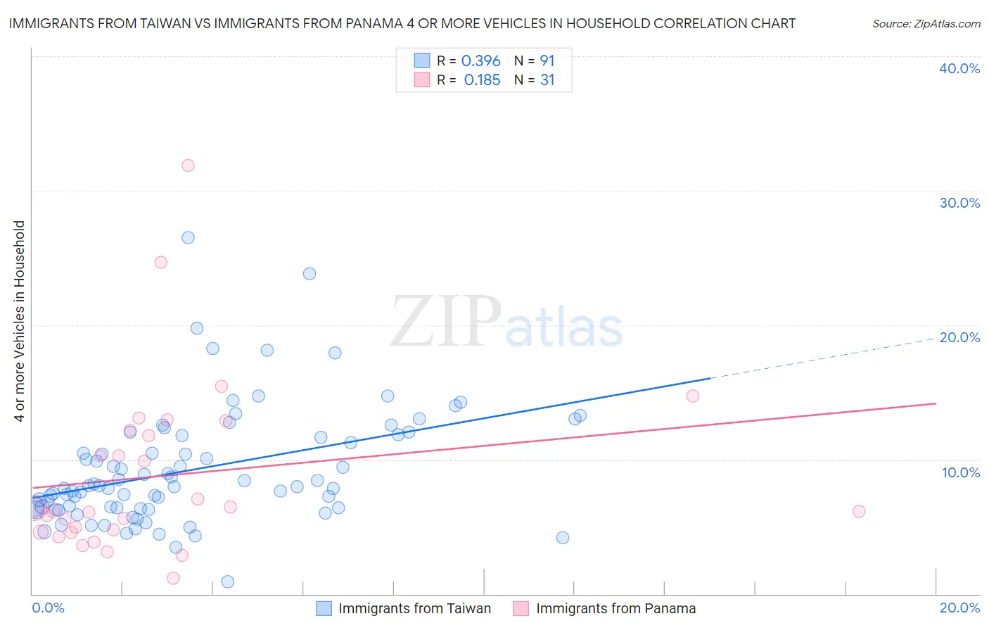 Immigrants from Taiwan vs Immigrants from Panama 4 or more Vehicles in Household