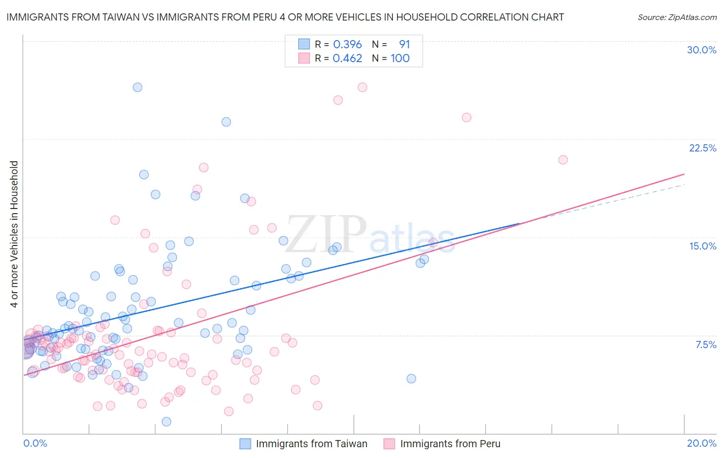 Immigrants from Taiwan vs Immigrants from Peru 4 or more Vehicles in Household