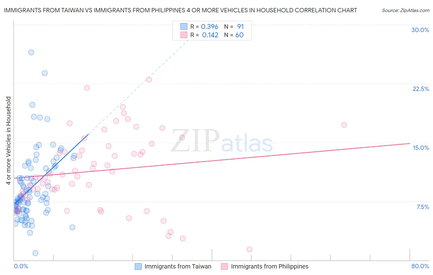 Immigrants from Taiwan vs Immigrants from Philippines 4 or more Vehicles in Household